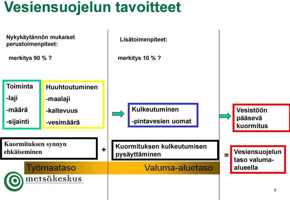 Toiminta Huuhtoutuminen -laji -maalaji -määrä -sijainti -kaltevuus -vesimäärä Kulkeutuminen