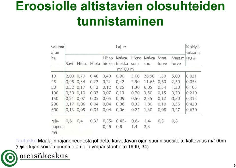 kaivettavan ojan suurin suositeltu kaltevuus m/100m