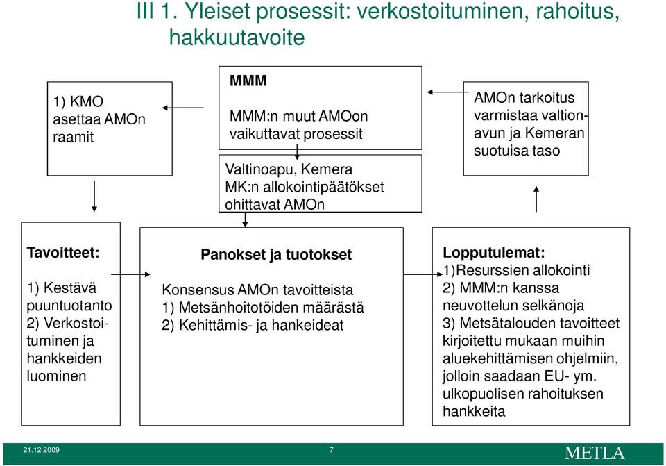 allokointipäätökset ohittavat AMOn AMOn tarkoitus varmistaa valtionavun ja Kemeran suotuisa taso Tavoitteet: 1) Kestävä puuntuotanto 2) Verkostoituminen ja hankkeiden