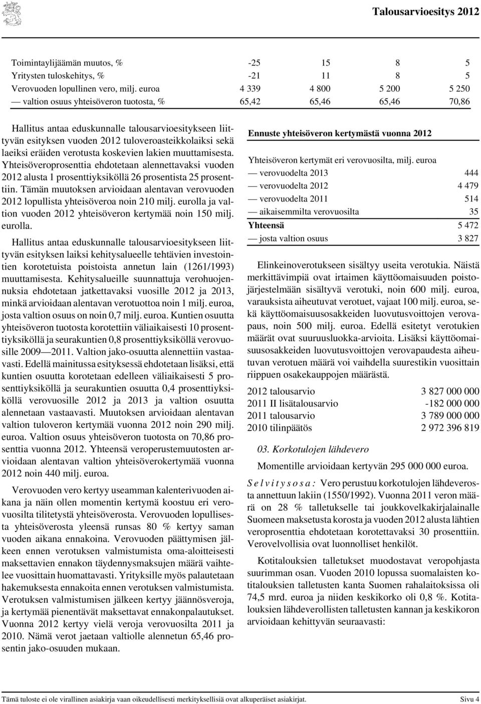 1 prosenttiyksiköllä 26 prosentista 25 prosenttiin. Tämän muutoksen arvioidaan alentavan verovuoden lopullista yhteisöveroa noin 210 milj.