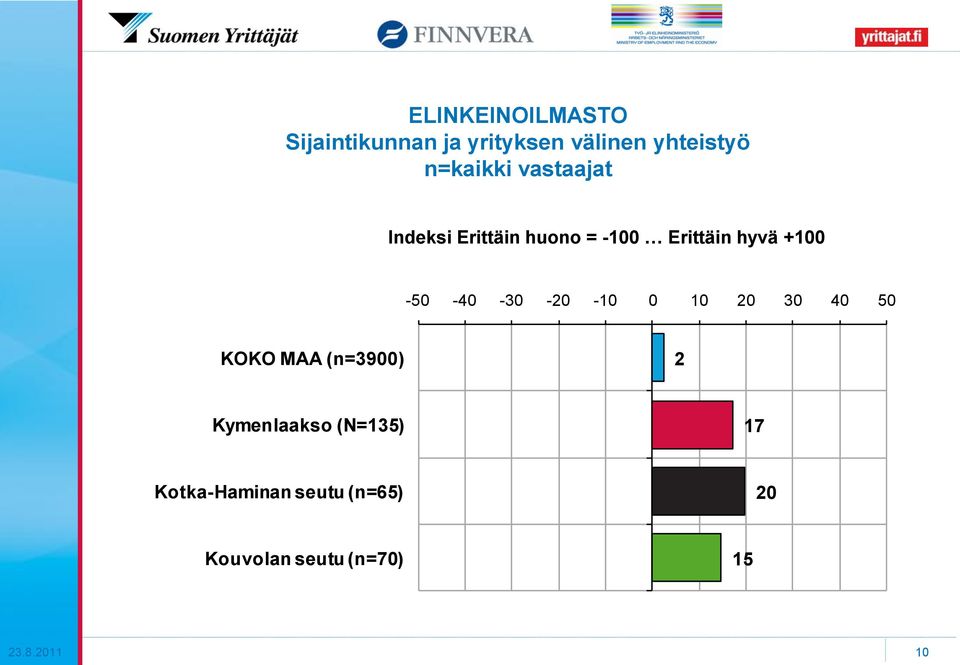 -1 Erittäin hyvä +1 Indeksi erittäin huono = -1.