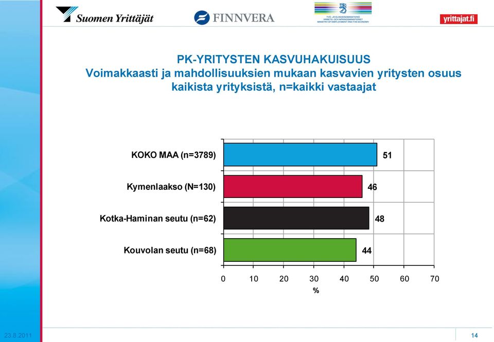 vastaajat kasvavien yritysten osuus kaikista yrityksistä, n=kaikki vastaaja KOKO MAA (n=3789) 51