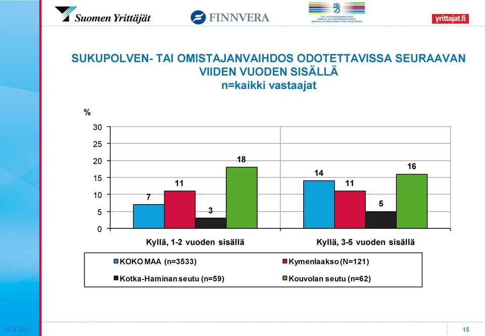 2 15 1 5 7 14 11 11 3 18 5 16 Kyllä, 1-2 vuoden sisällä KOKO MAA (n=3533)