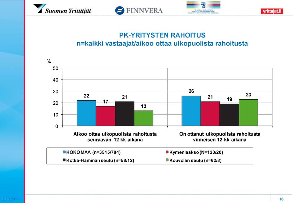 rahoitusta seuraavan 12 kk aikana KOKO MAA (n=3515/784) Kotka-Haminan seutu (n=58/12) On ottanut