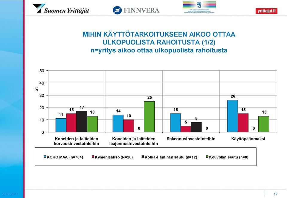 25 26 2 1 11 15 17 13 Koneiden ja laitteiden korvausinvestointeihin 14 15 1 Koneiden ja laitteiden laajennusinvestointeihin 5