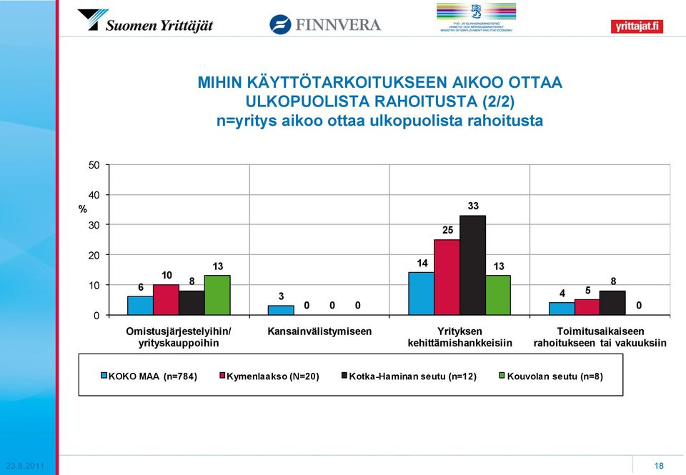 rahoitusta 5 4 % 3 25 33 2 1 6 1 8 13 Omistusjärjestelyihin/ yrityskauppoihin 3 Kansainvälistymiseen 14 13 Yrityksen kehittämishankkeisiin