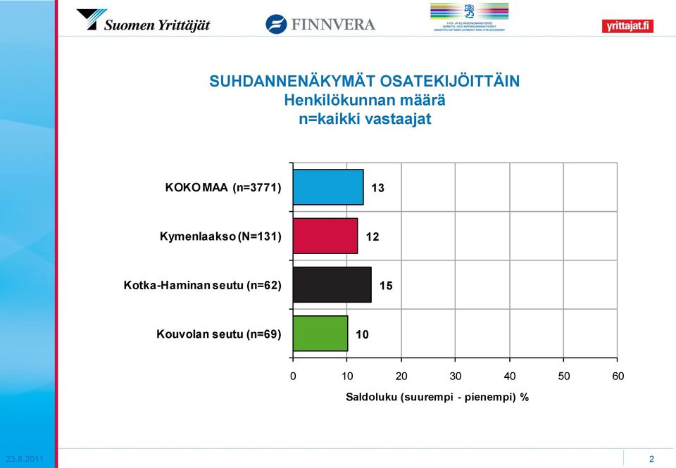 Kotka-Haminan seutu (n=62) 15 Kouvolan seutu (n=69)