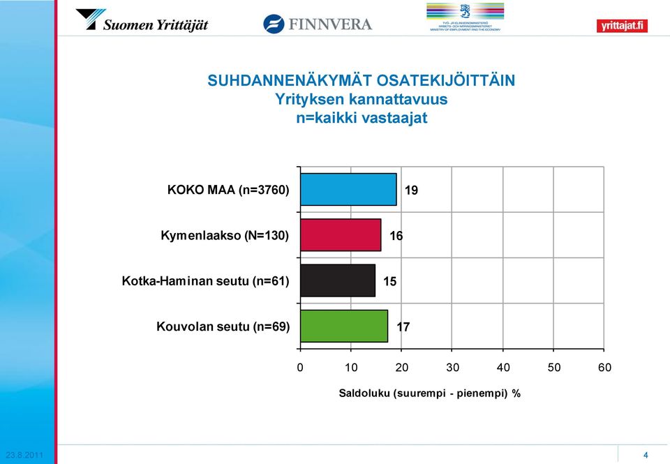 16 Kotka-Haminan seutu (n=61) 15 Kouvolan seutu