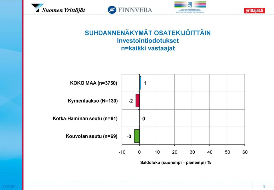 (n=375) 1 Kymenlaakso (N=13) -2 Kotka-Haminan seutu (n=61) Kouvolan