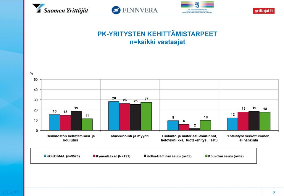 materiaali-toiminnot, tietotekniikka, tuotekehitys, laatu 12 18 19 18 Yhteistyö/ verkottuminen,