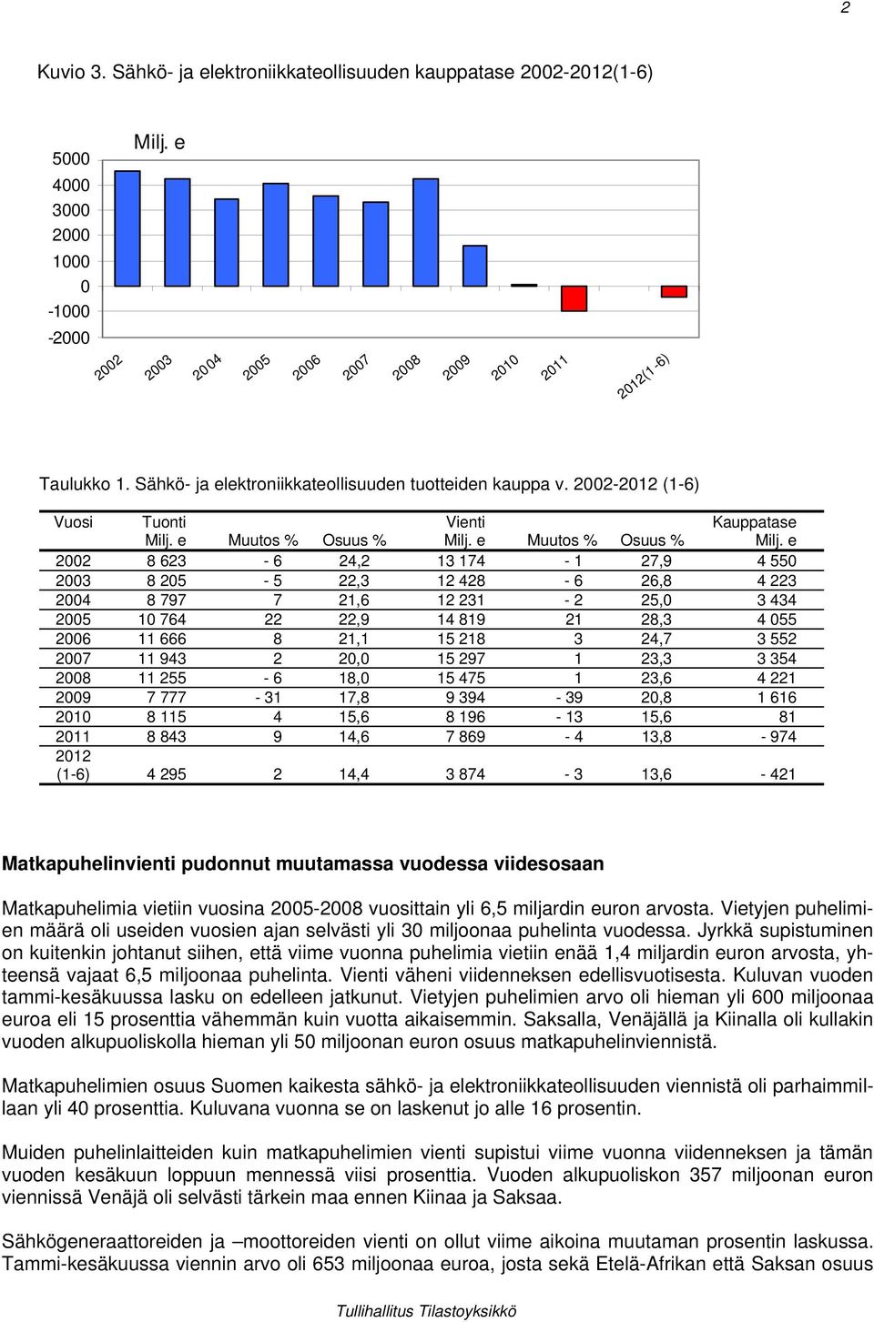 e Muutos % Osuus % Milj.