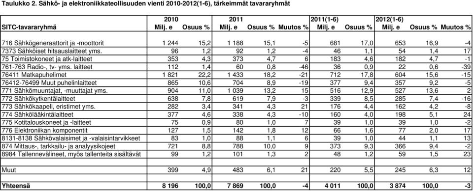 96 1,2 92 1,2-4 46 1,1 54 1,4 17 75 Toimistokoneet ja atk-laitteet 353 4,3 373 4,7 6 183 4,6 182 4,7-1 761-763 Radio-, tv- yms.