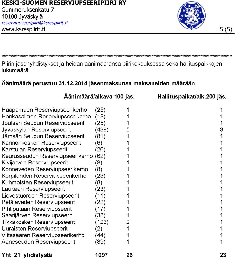 lukumäärä. Äänimäärä perustuu 31.12.2014 jäsenmaksunsa maksaneiden määrään. Äänimäärä/alkava 100 jäs. Hallituspaikat/alk.200 jäs.