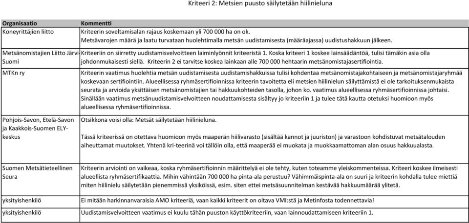 Metsänomistajien Liitto Järvi-Kriteeriin on siirretty uudistamisvelvoitteen laiminlyönnit kriteeristä 1. Koska kriteeri 1 koskee lainsäädäntöä, tulisi tämäkin asia olla Suomi johdonmukaisesti siellä.