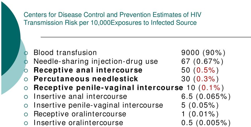 5%) Percutaneous needlestick 30 (0.3%) Receptive penile-vaginal intercourse 10 (0.1%) Insertive anal intercourse 6.