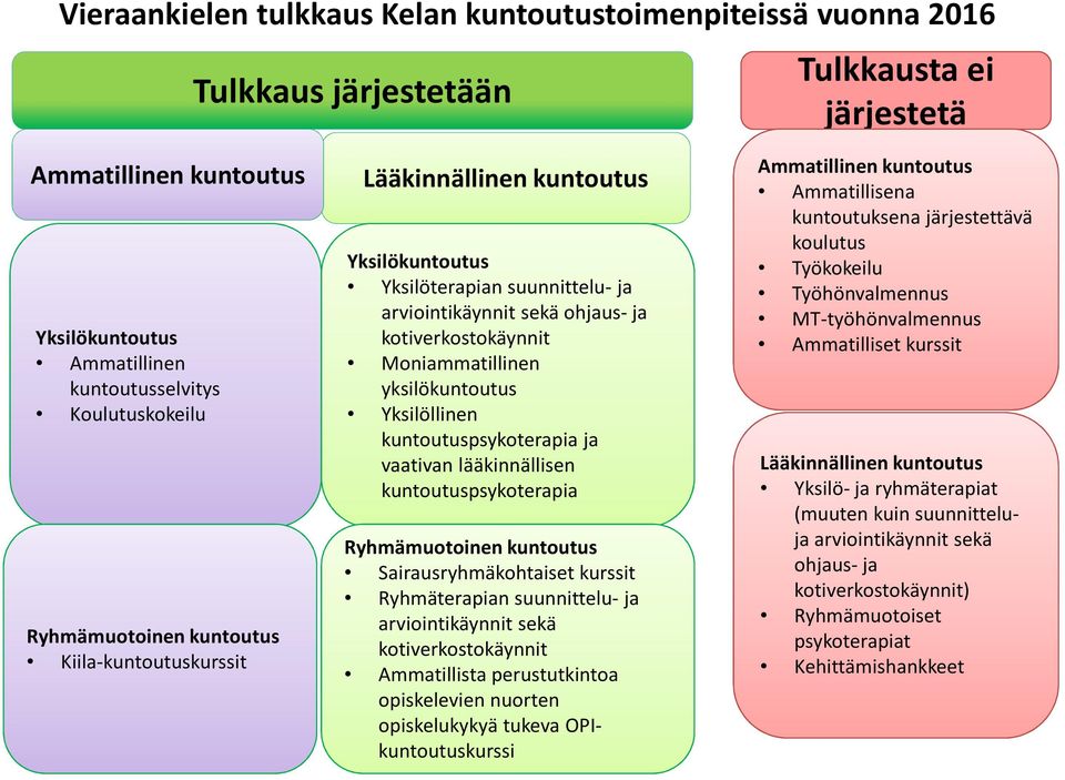 yksilökuntoutus Yksilöllinen kuntoutuspsykoterapia ja vaativan lääkinnällisen kuntoutuspsykoterapia Ryhmämuotoinen kuntoutus Sairausryhmäkohtaiset kurssit Ryhmäterapian suunnittelu- ja