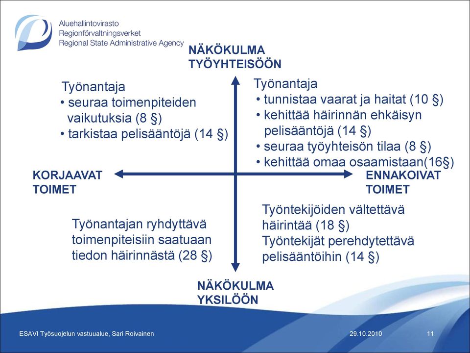 vaarat ja haitat (10 ) kehittää häirinnän ehkäisyn pelisääntöjä (14 ) seuraa työyhteisön tilaa (8 ) kehittää omaa