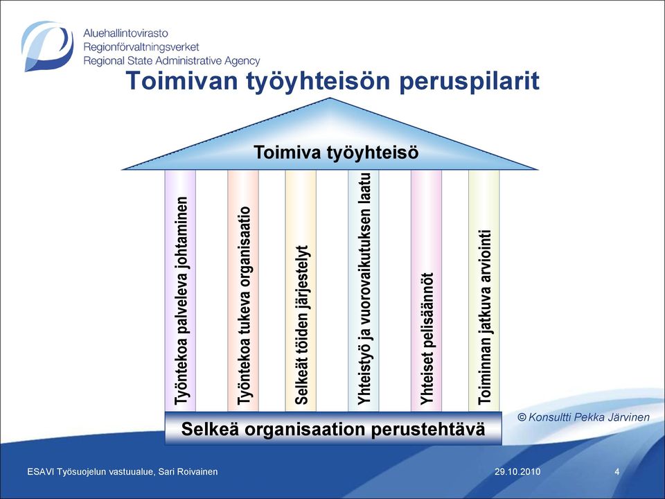 jatkuva arviointi Toimivan työyhteisön peruspilarit Toimiva työyhteisö Selkeä