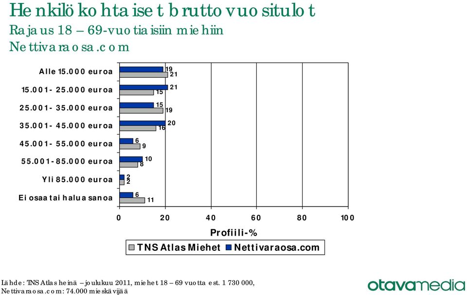 000 euroa 55.001-85.000 euroa 6 9 8 Yli 85.