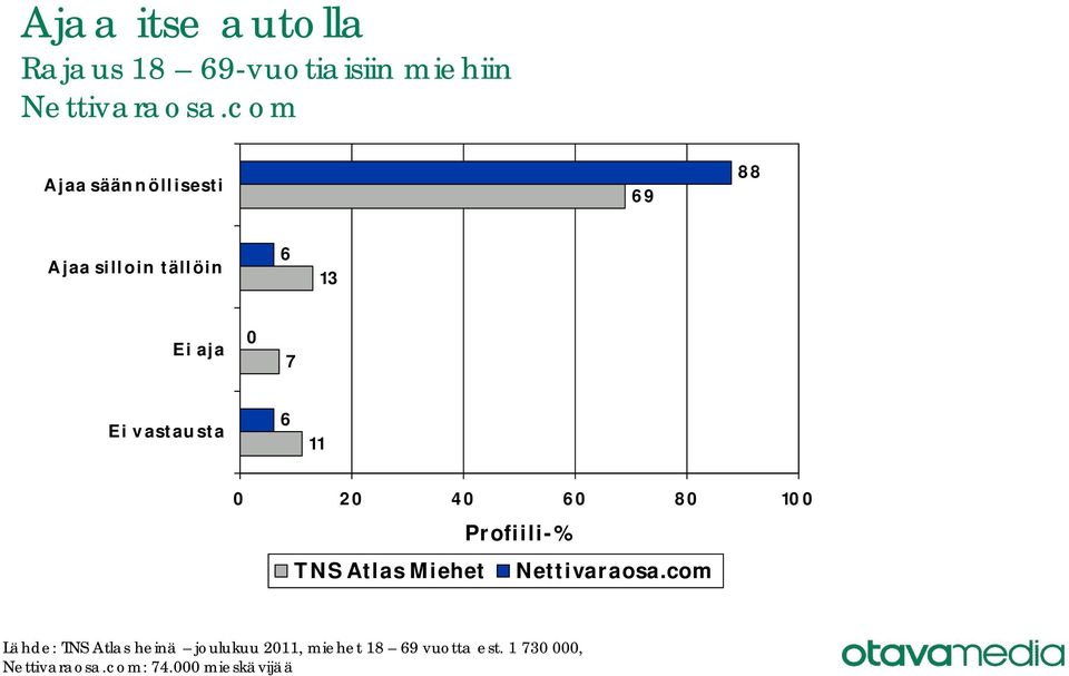 vastausta 6 TNS Atlas Miehet Lähde: TNS Atlas heinä