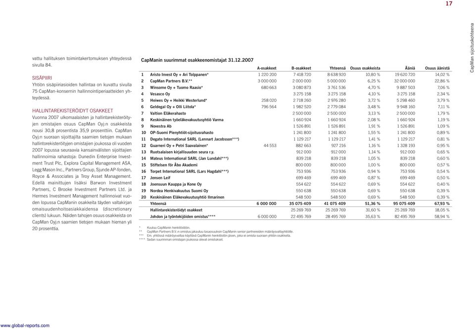 CapMan Oyj:n suoraan sijoittajilta saamien tietojen mukaan hallintorekisteröityjen omistajien joukossa oli vuoden 2007 lopussa seuraavia kansainvälisten sijoittajien hallinnoimia rahastoja: Dunedin