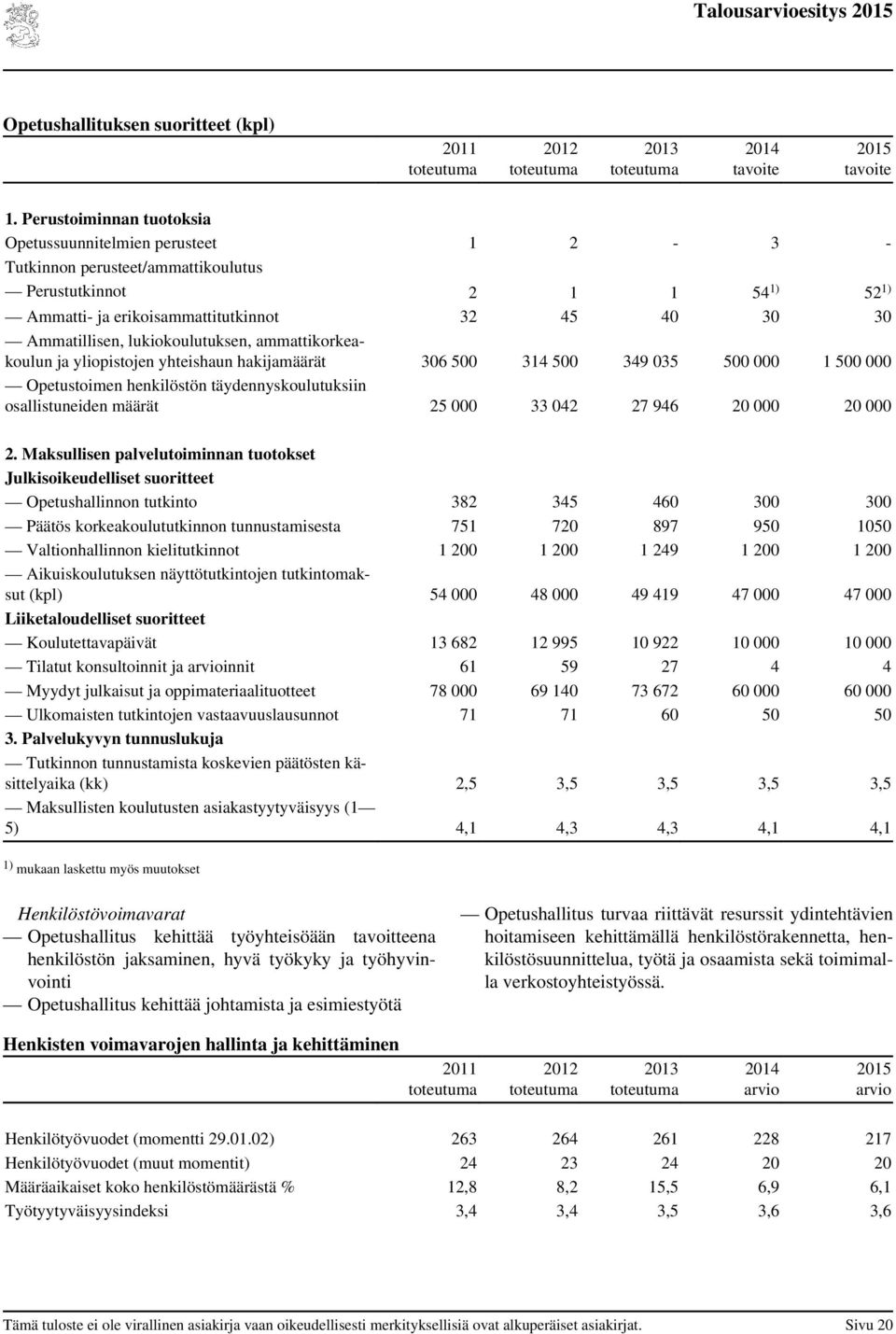 lukiokoulutuksen, ammattikorkeakoulun ja yliopistojen yhteishaun hakijamäärät 306 500 314 500 349 035 500 000 1 500 000 Opetustoimen henkilöstön täydennyskoulutuksiin osallistuneiden määrät 25 000 33