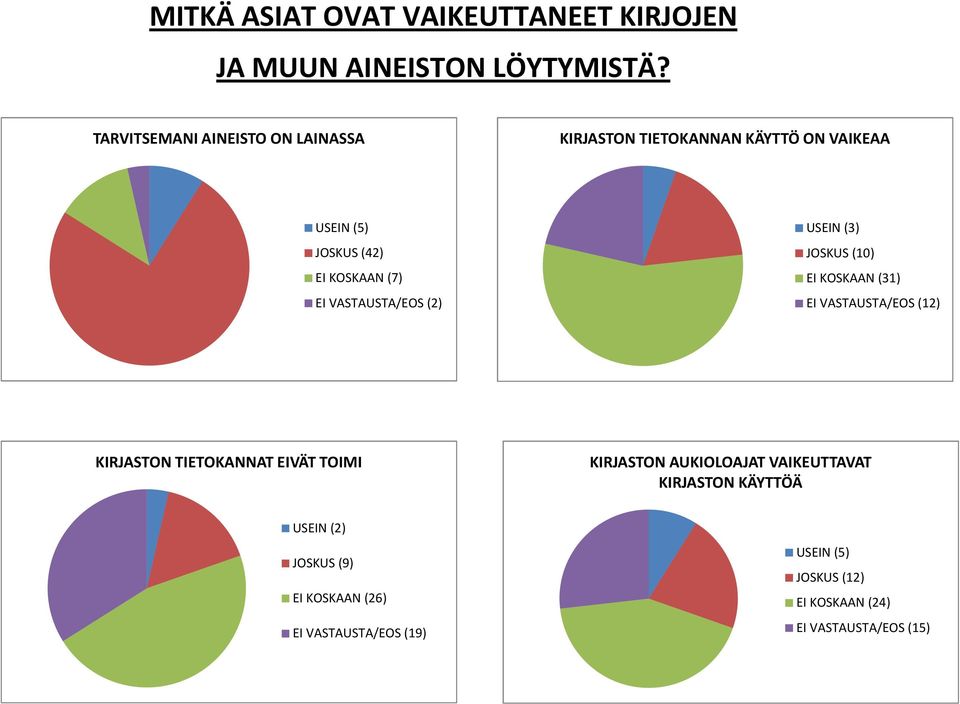 VASTAUSTA/EOS (2) USEIN (3) JOSKUS (10) EI KOSKAAN (31) EI VASTAUSTA/EOS (12) KIRJASTON TIETOKANNAT EIVÄT TOIMI