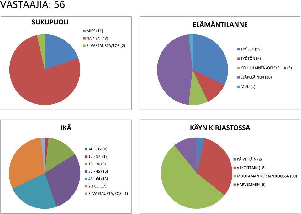 (26) MUU (1) IKÄ KÄYN KIRJASTOSSA ALLE 12 (0) 12-17 (1) 18-30 (8) 31-45 (16)