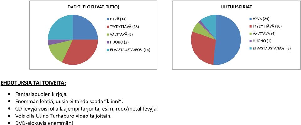 TAI TOIVEITA: Fantasiapuolen kirjoja. Enemmän lehtiä, uusia ei tahdo saada kiinni.