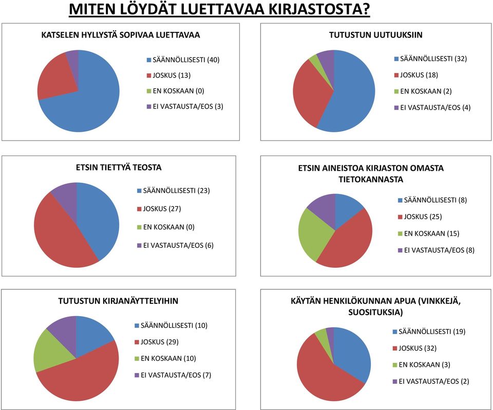 KOSKAAN (2) EI VASTAUSTA/EOS (4) ETSIN TIETTYÄ TEOSTA SÄÄNNÖLLISESTI (23) JOSKUS (27) EN KOSKAAN (0) EI VASTAUSTA/EOS (6) ETSIN AINEISTOA KIRJASTON OMASTA