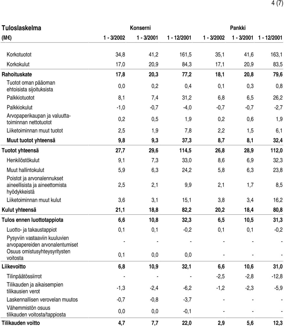 valuuttatoiminnan nettotuotot 0,2 0,5 1,9 0,2 0,6 1,9 Liiketoiminnan muut tuotot 2,5 1,9 7,8 2,2 1,5 6,1 Muut tuotot yhteensä 9,8 9,3 37,3 8,7 8,1 32,4 Tuotot yhteensä 27,7 29,6 114,5 26,8 28,9 112,0