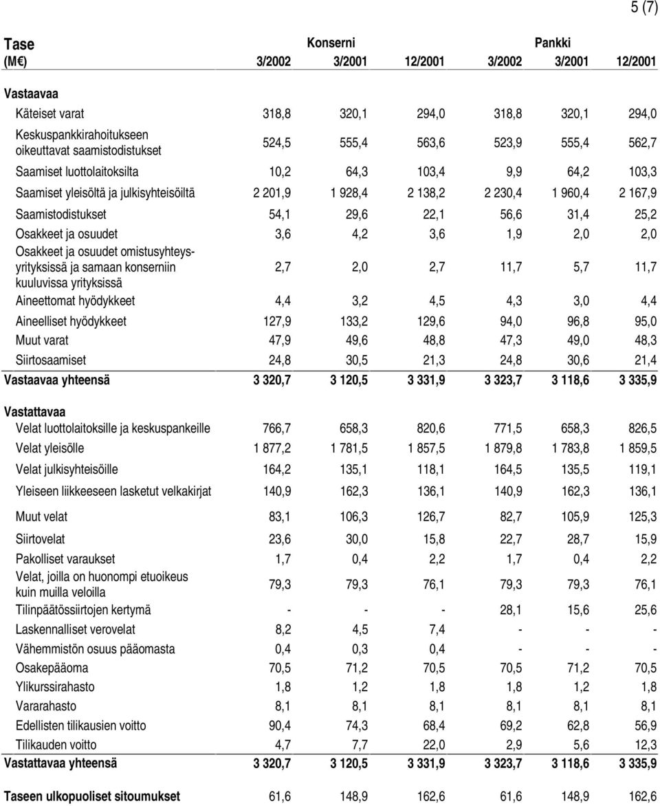 22,1 56,6 31,4 25,2 Osakkeet ja osuudet 3,6 4,2 3,6 1,9 2,0 2,0 Osakkeet ja osuudet omistusyhteysyrityksissä ja samaan konserniin 2,7 2,0 2,7 11,7 5,7 11,7 kuuluvissa yrityksissä Aineettomat