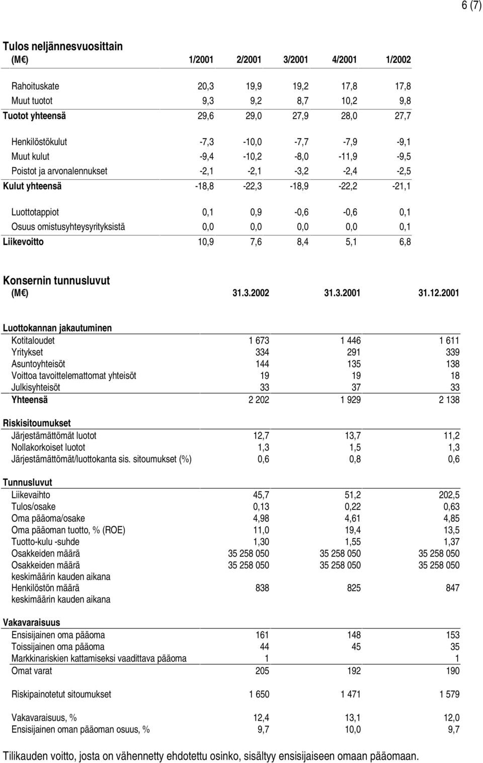 omistusyhteysyrityksistä 0,0 0,0 0,0 0,0 0,1 Liikevoitto 10,9 7,6 8,4 5,1 6,8 Konsernin tunnusluvut (M½ 31.3.2002 31.3.2001 31.12.