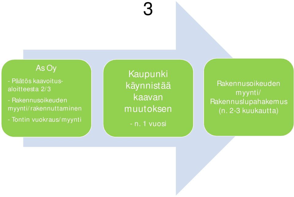 vuokraus/myynti Kaupunki käynnistää kaavan muutoksen -