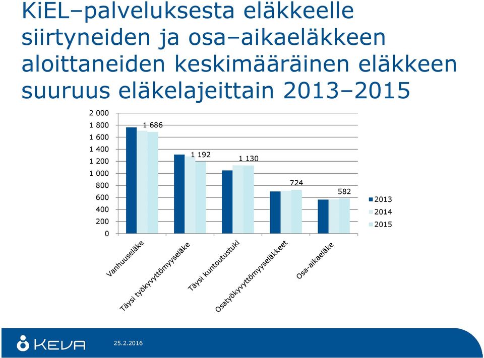 suuruus eläkelajeittain 2013 2015 2 000 1 800 1 686 1 600