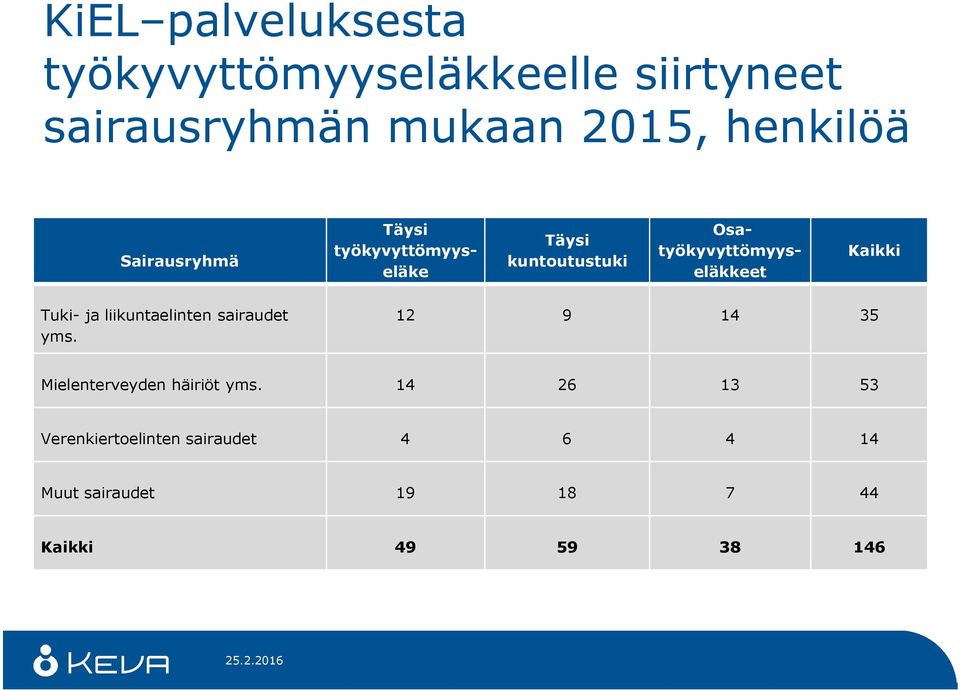 Osatyökyvyttömyyseläkkeet Kaikki Tuki- ja liikuntaelinten sairaudet yms.