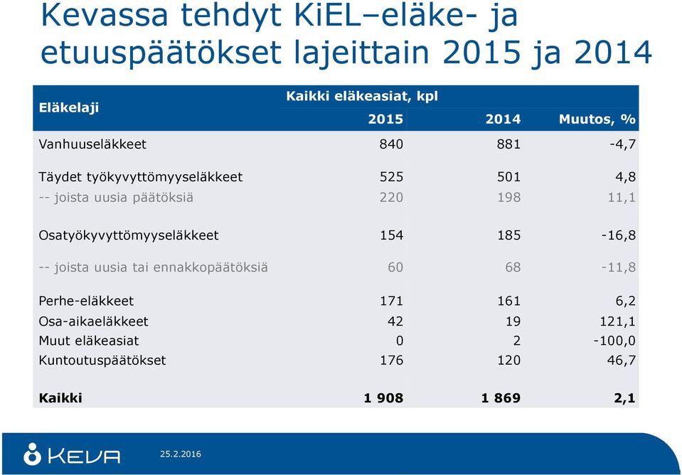 11,1 Osatyökyvyttömyyseläkkeet 154 185-16,8 -- joista uusia tai ennakkopäätöksiä 60 68-11,8 Perhe-eläkkeet 171