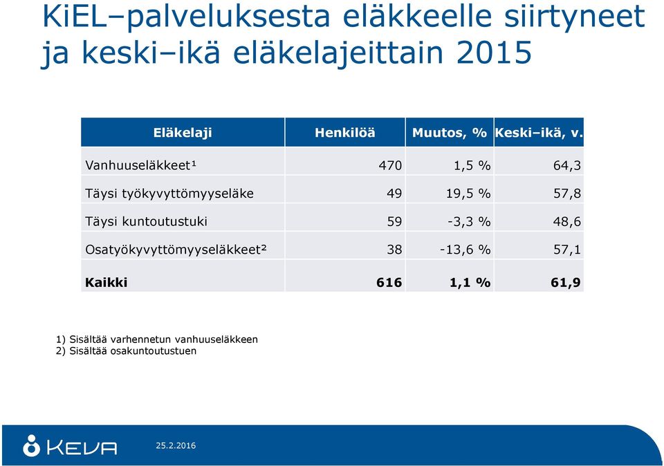 Vanhuuseläkkeet¹ 470 1,5 % 64,3 Täysi työkyvyttömyyseläke 49 19,5 % 57,8 Täysi