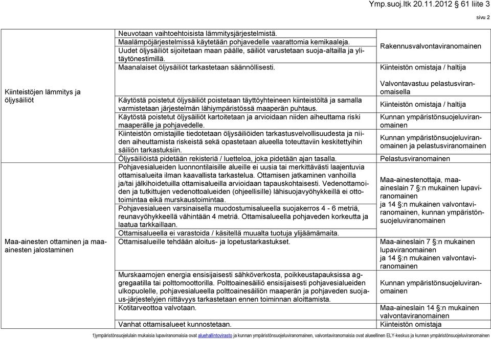 Rakennusvalvontaviranomainen Kiinteistön omistaja / haltija Kiinteistöjen lämmitys ja öljysäiliöt Maa-ainesten ottaminen ja maaainesten jalostaminen Käytöstä poistetut öljysäiliöt poistetaan