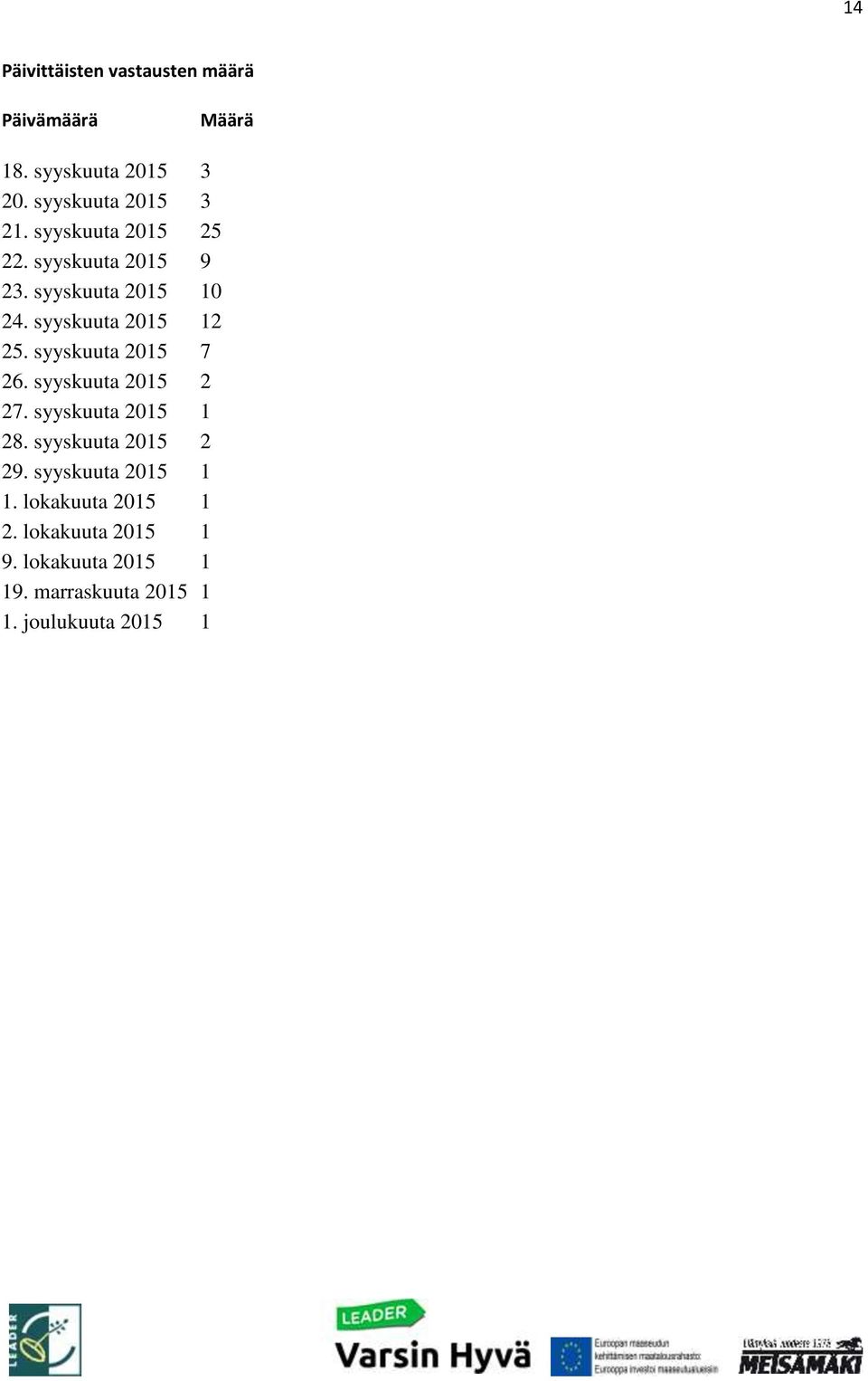 syyskuuta 2015 7 26. syyskuuta 2015 2 27. syyskuuta 2015 1 28. syyskuuta 2015 2 29.