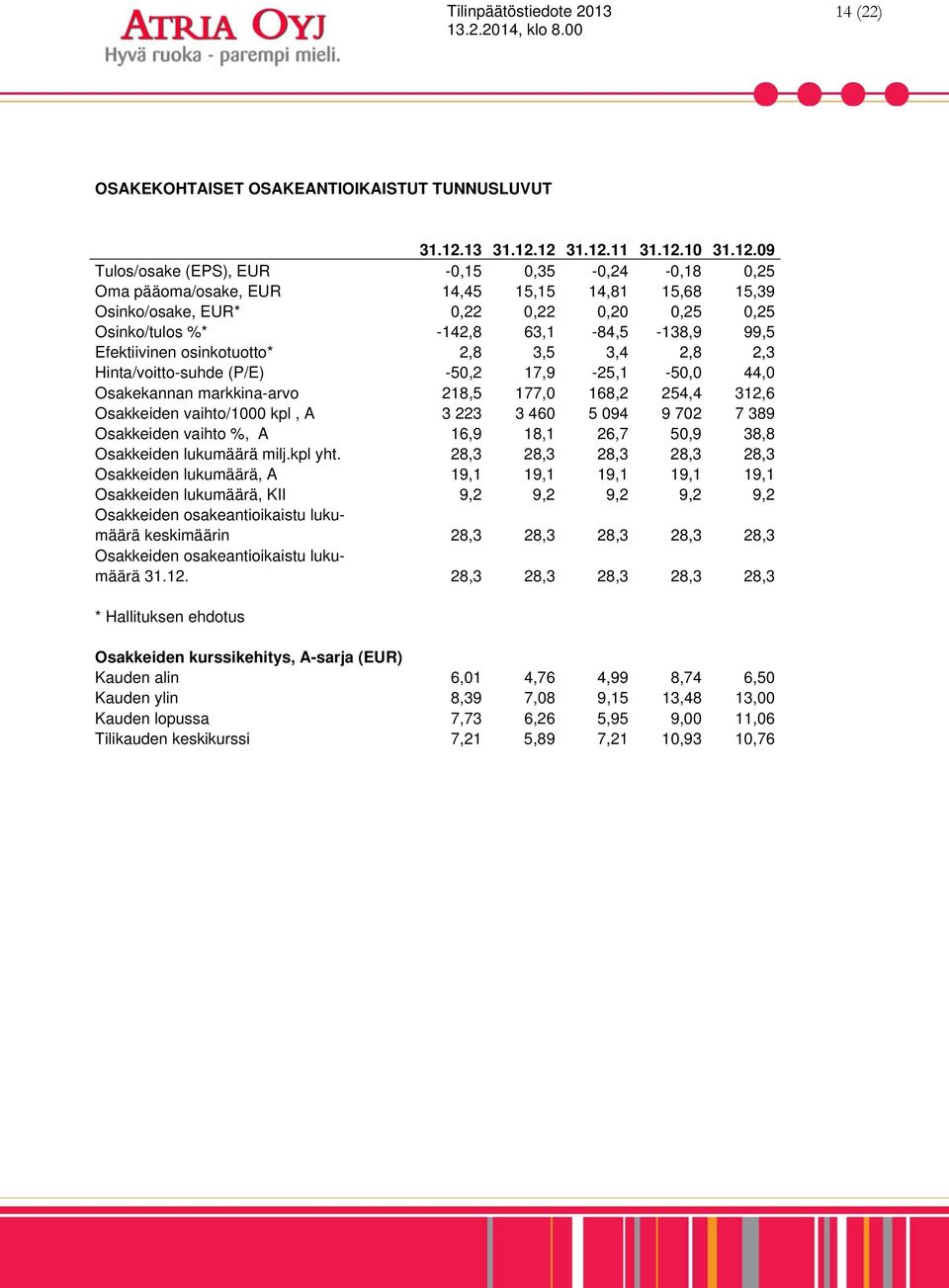 12 31.12.11 31.12.10 31.12.09 Tulos/osake (EPS), EUR -0,15 0,35-0,24-0,18 0,25 Oma pääoma/osake, EUR 14,45 15,15 14,81 15,68 15,39 Osinko/osake, EUR* 0,22 0,22 0,20 0,25 0,25 Osinko/tulos %* -142,8