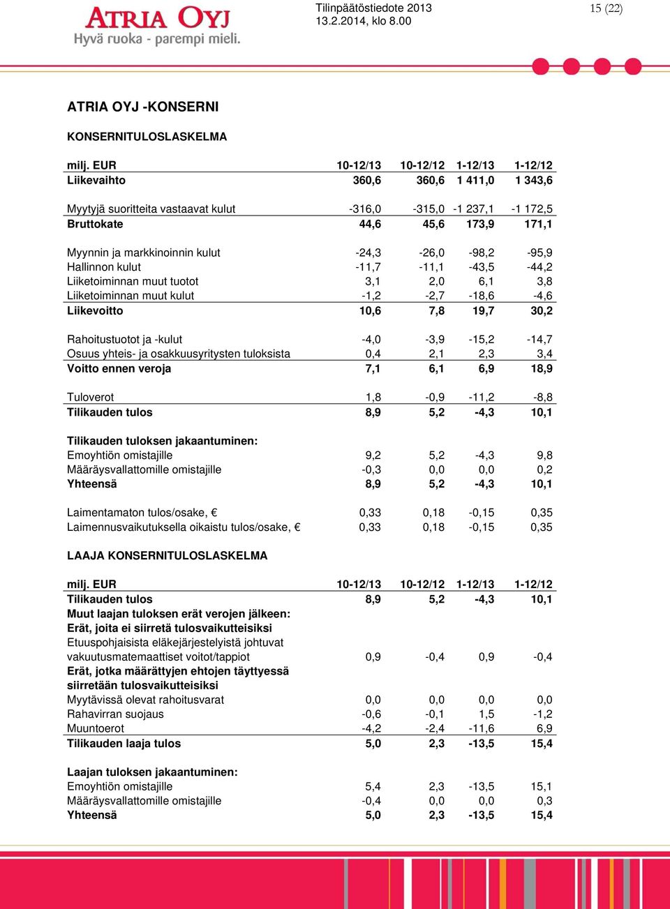 markkinoinnin kulut -24,3-26,0-98,2-95,9 Hallinnon kulut -11,7-11,1-43,5-44,2 Liiketoiminnan muut tuotot 3,1 2,0 6,1 3,8 Liiketoiminnan muut kulut -1,2-2,7-18,6-4,6 Liikevoitto 10,6 7,8 19,7 30,2