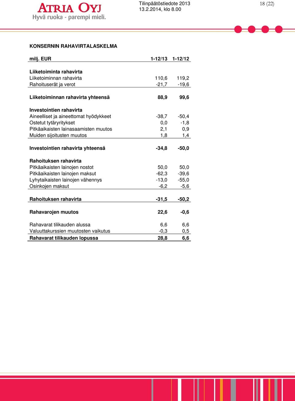 ja aineettomat hyödykkeet -38,7-50,4 Ostetut tytäryritykset 0,0-1,8 Pitkäaikaisten lainasaamisten muutos 2,1 0,9 Muiden sijoitusten muutos 1,8 1,4 Investointien rahavirta yhteensä -34,8-50,0