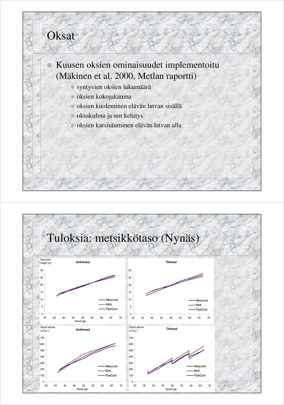 oksakulma ja sen kehitys oksien karsiutuminen elävän latvan alla Tuloksia: metsikkötaso (Nynäs) Dominant