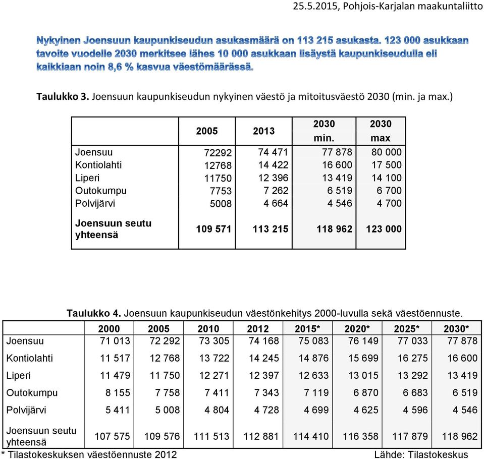 yhteensä 109 571 113 215 118 962 123 000 Taulukko 4. Joensuun kaupunkiseudun väestönkehitys 2000-luvulla sekä väestöennuste.