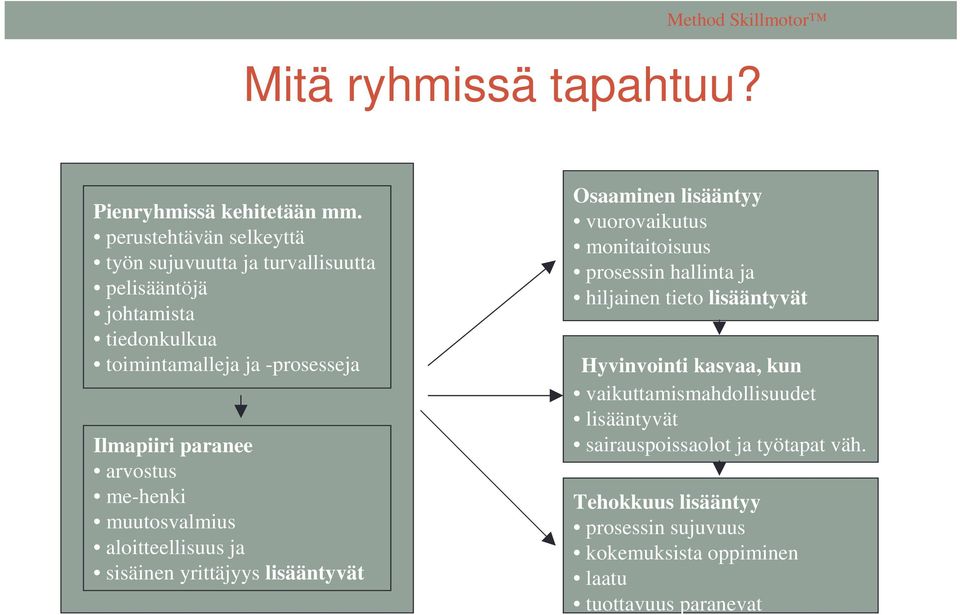 arvostus me-henki muutosvalmius aloitteellisuus ja sisäinen yrittäjyys lisääntyvät Osaaminen lisääntyy vuorovaikutus monitaitoisuus prosessin