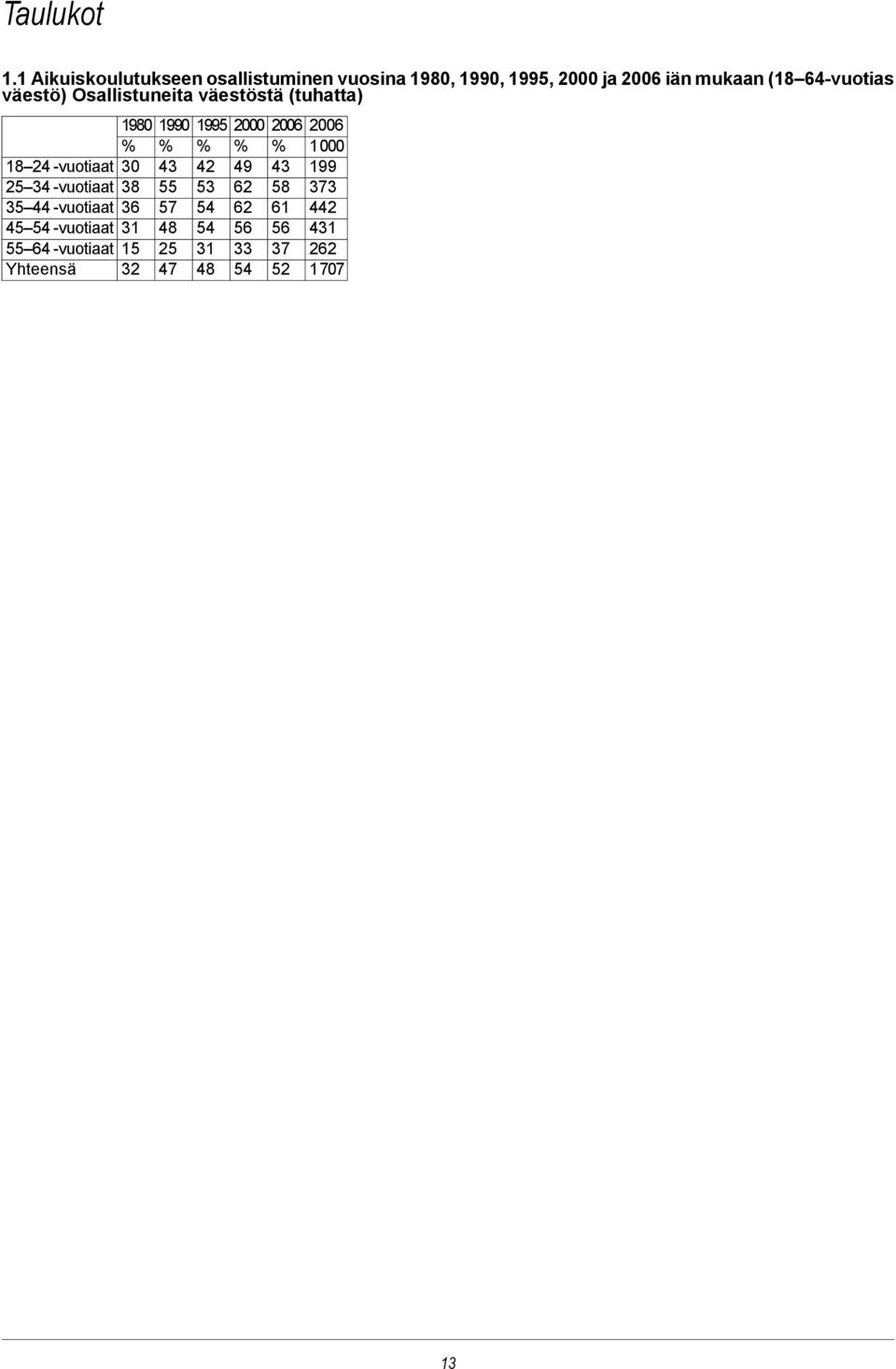 väestö) Osallistuneita väestöstä (tuhatta) 1980 1990 1995 2000 2006 2006 % % % % % 1000 18 24