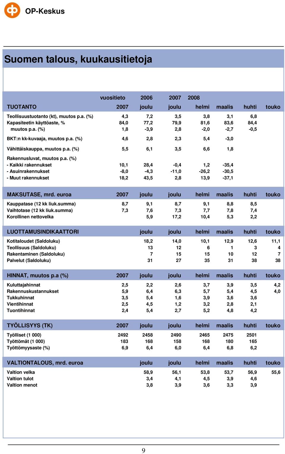 euroa 7 joulu joulu helmi maalis huhti touko Kauppatase (1 kk liuk.summa) 8,7 9,1 8,7 9,1 8,8 8, Vaihtotase (1 kk liuk.