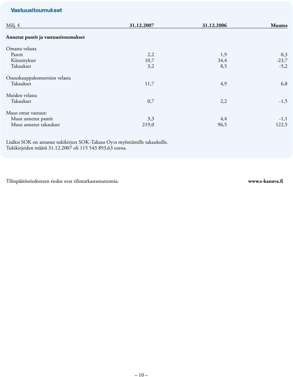 2006 Muutos Annetut pantit ja vastuusitoumukset Omasta velasta Pantit Kiinnitykset Takaukset Osuuskauppakonsernien velasta Takaukset Muiden