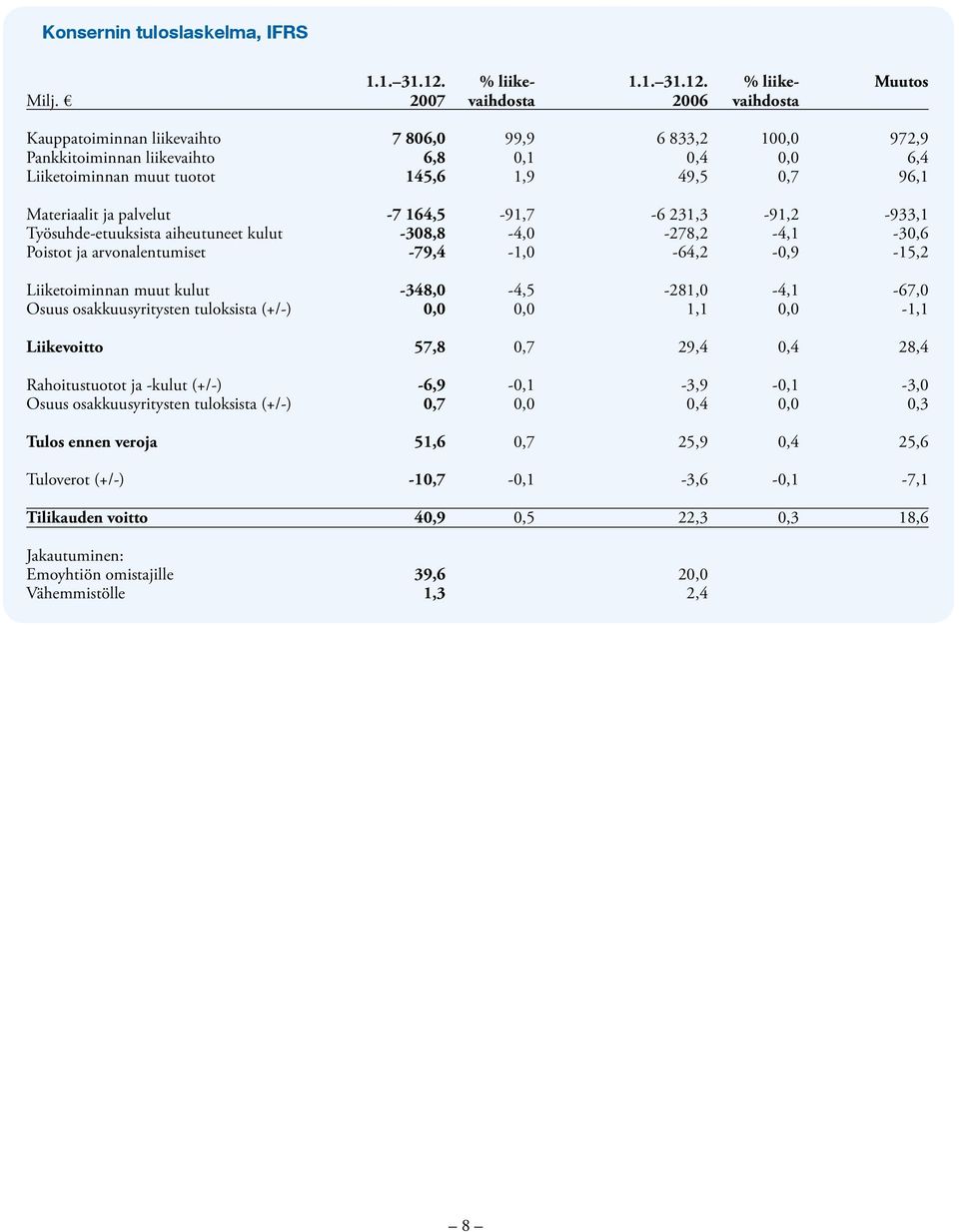 Osuus osakkuusyritysten tuloksista (+/-) Liikevoitto Rahoitustuotot ja -kulut (+/-) Osuus osakkuusyritysten tuloksista (+/-) Tulos ennen veroja Tuloverot (+/-) Tilikauden voitto Jakautuminen: